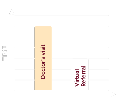 ForPatients_Assets_graph-16 Bar graph comparing time spent: Doctors visit bar is taller and labeled in tan, while Virtual Referral bar is shorter and labeled in white, indicating less time for virtual referrals. Axes labeled TIME (y-axis) and no units specified.